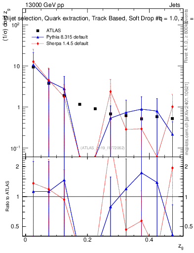 Plot of softdrop.zg in 13000 GeV pp collisions