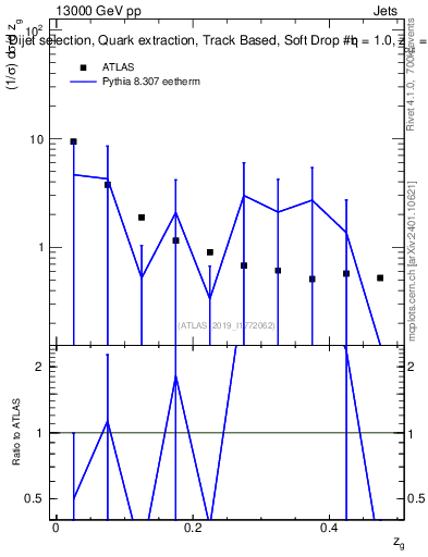 Plot of softdrop.zg in 13000 GeV pp collisions