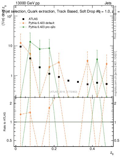 Plot of softdrop.zg in 13000 GeV pp collisions