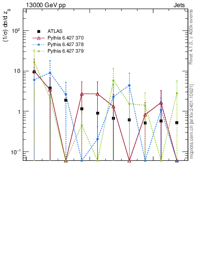 Plot of softdrop.zg in 13000 GeV pp collisions