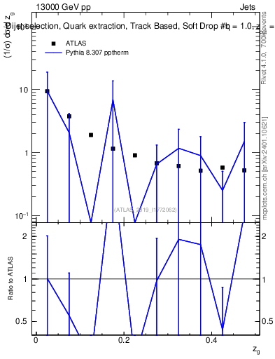Plot of softdrop.zg in 13000 GeV pp collisions