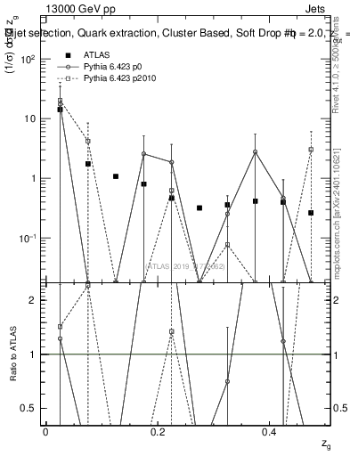 Plot of softdrop.zg in 13000 GeV pp collisions