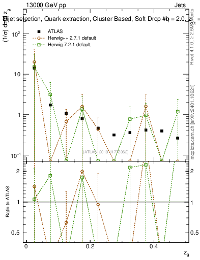 Plot of softdrop.zg in 13000 GeV pp collisions