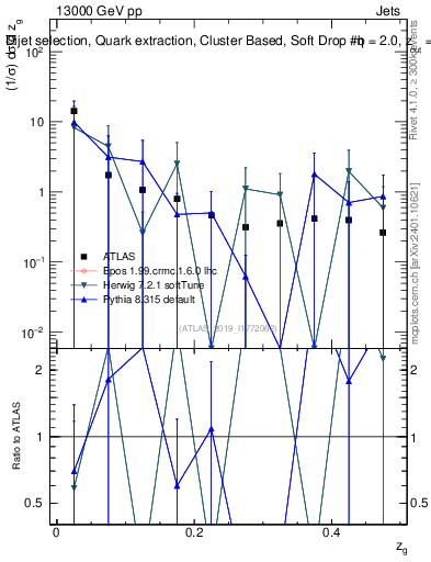 Plot of softdrop.zg in 13000 GeV pp collisions