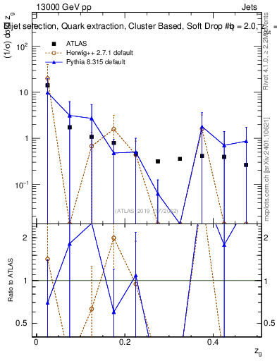 Plot of softdrop.zg in 13000 GeV pp collisions