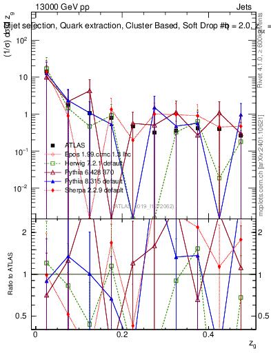 Plot of softdrop.zg in 13000 GeV pp collisions