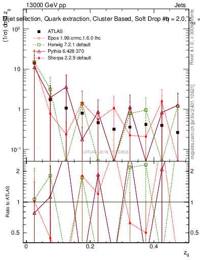 Plot of softdrop.zg in 13000 GeV pp collisions