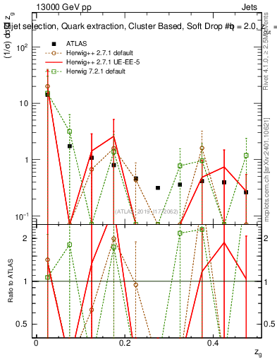 Plot of softdrop.zg in 13000 GeV pp collisions