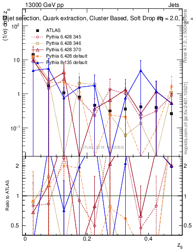 Plot of softdrop.zg in 13000 GeV pp collisions