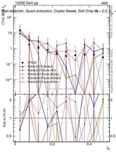 Plot of softdrop.zg in 13000 GeV pp collisions