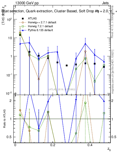 Plot of softdrop.zg in 13000 GeV pp collisions