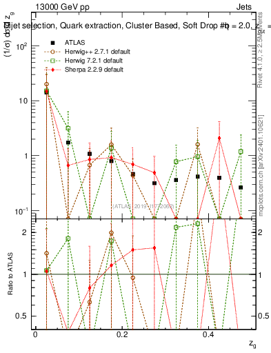 Plot of softdrop.zg in 13000 GeV pp collisions