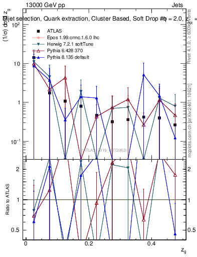 Plot of softdrop.zg in 13000 GeV pp collisions