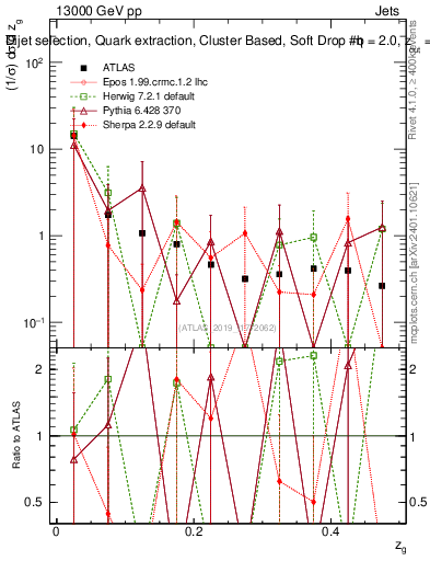 Plot of softdrop.zg in 13000 GeV pp collisions