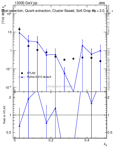 Plot of softdrop.zg in 13000 GeV pp collisions