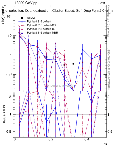 Plot of softdrop.zg in 13000 GeV pp collisions