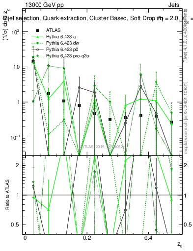 Plot of softdrop.zg in 13000 GeV pp collisions