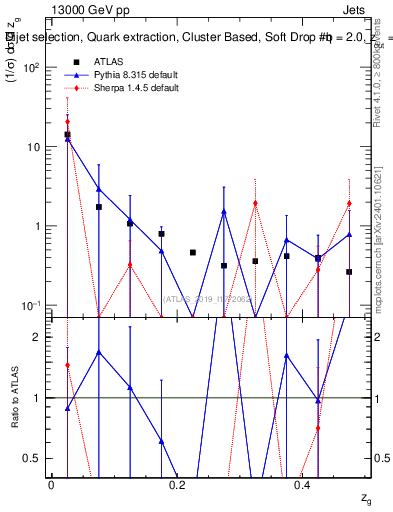 Plot of softdrop.zg in 13000 GeV pp collisions