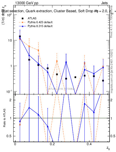 Plot of softdrop.zg in 13000 GeV pp collisions