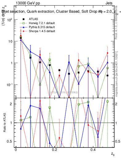 Plot of softdrop.zg in 13000 GeV pp collisions
