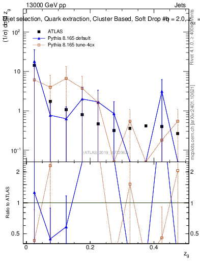Plot of softdrop.zg in 13000 GeV pp collisions