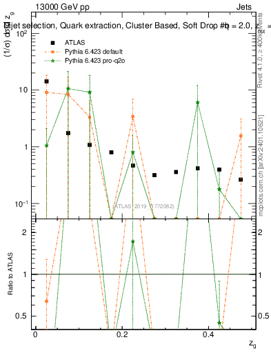 Plot of softdrop.zg in 13000 GeV pp collisions