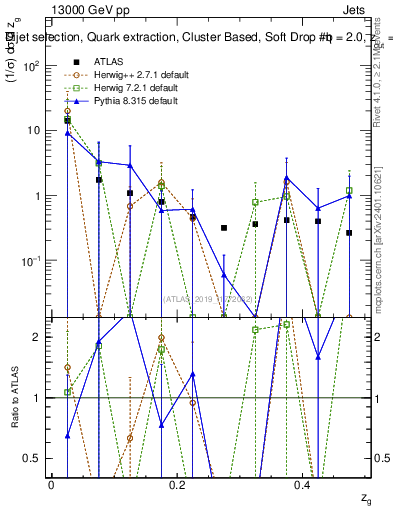 Plot of softdrop.zg in 13000 GeV pp collisions