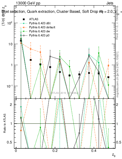 Plot of softdrop.zg in 13000 GeV pp collisions