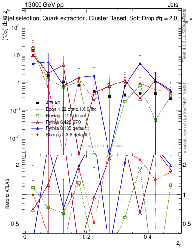 Plot of softdrop.zg in 13000 GeV pp collisions