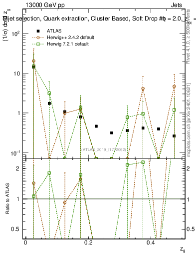 Plot of softdrop.zg in 13000 GeV pp collisions