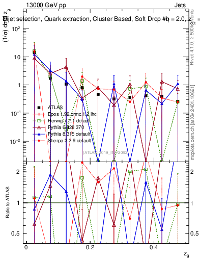 Plot of softdrop.zg in 13000 GeV pp collisions