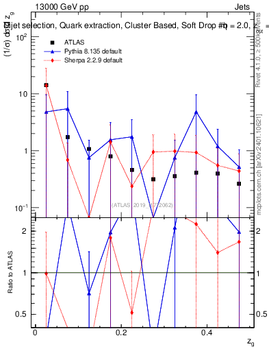Plot of softdrop.zg in 13000 GeV pp collisions