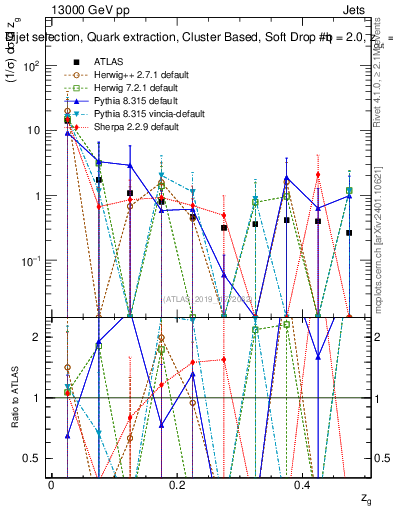Plot of softdrop.zg in 13000 GeV pp collisions