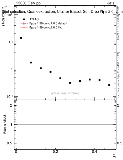 Plot of softdrop.zg in 13000 GeV pp collisions
