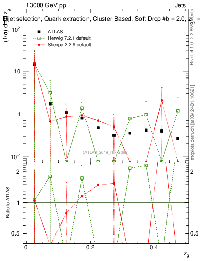 Plot of softdrop.zg in 13000 GeV pp collisions