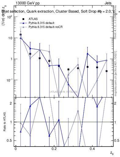 Plot of softdrop.zg in 13000 GeV pp collisions