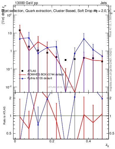 Plot of softdrop.zg in 13000 GeV pp collisions