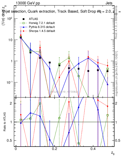 Plot of softdrop.zg in 13000 GeV pp collisions