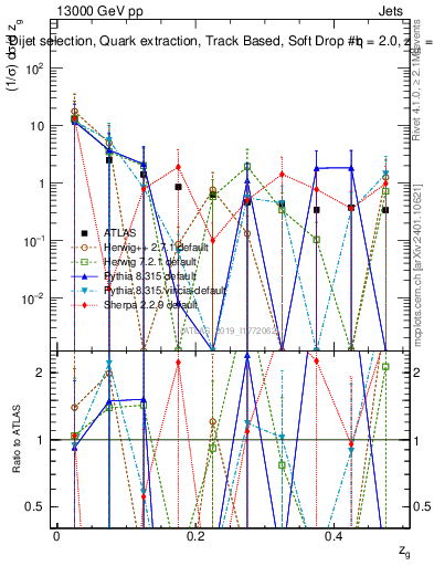 Plot of softdrop.zg in 13000 GeV pp collisions