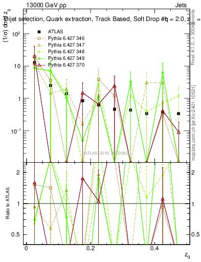 Plot of softdrop.zg in 13000 GeV pp collisions