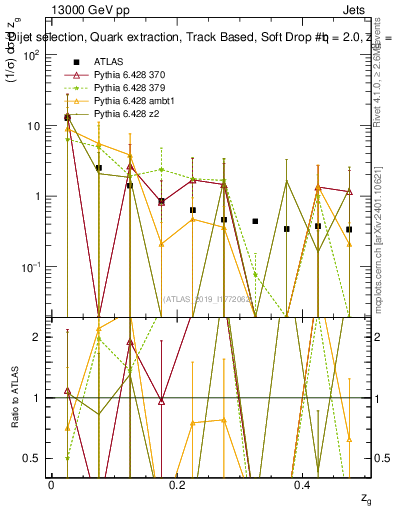 Plot of softdrop.zg in 13000 GeV pp collisions