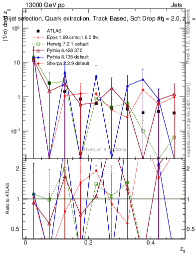Plot of softdrop.zg in 13000 GeV pp collisions