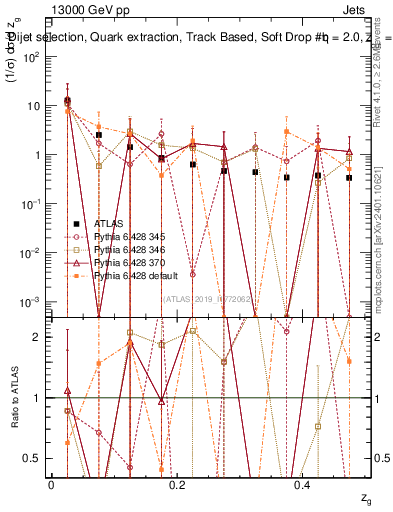 Plot of softdrop.zg in 13000 GeV pp collisions