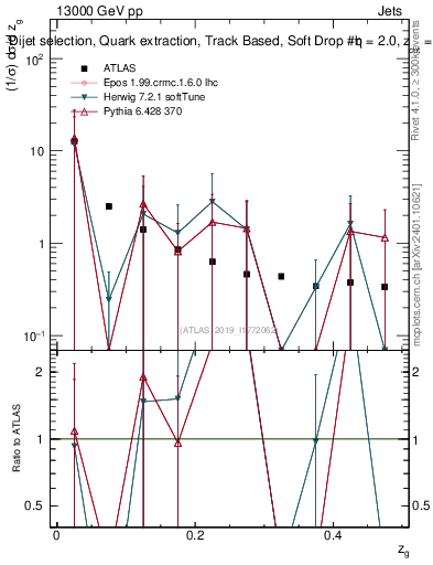 Plot of softdrop.zg in 13000 GeV pp collisions