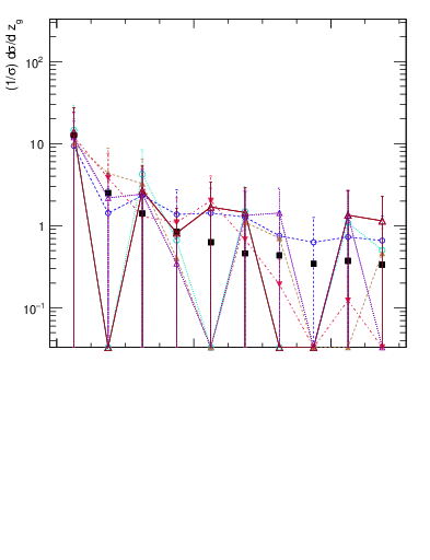Plot of softdrop.zg in 13000 GeV pp collisions