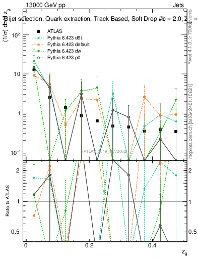Plot of softdrop.zg in 13000 GeV pp collisions