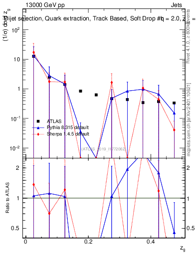 Plot of softdrop.zg in 13000 GeV pp collisions