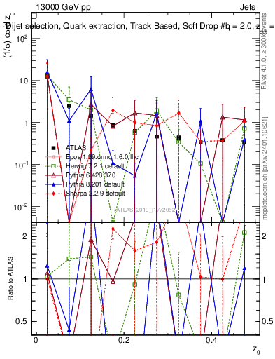 Plot of softdrop.zg in 13000 GeV pp collisions