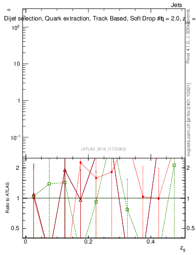 Plot of softdrop.zg in 13000 GeV pp collisions