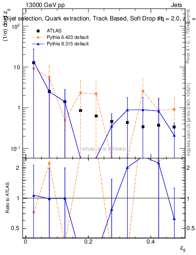 Plot of softdrop.zg in 13000 GeV pp collisions